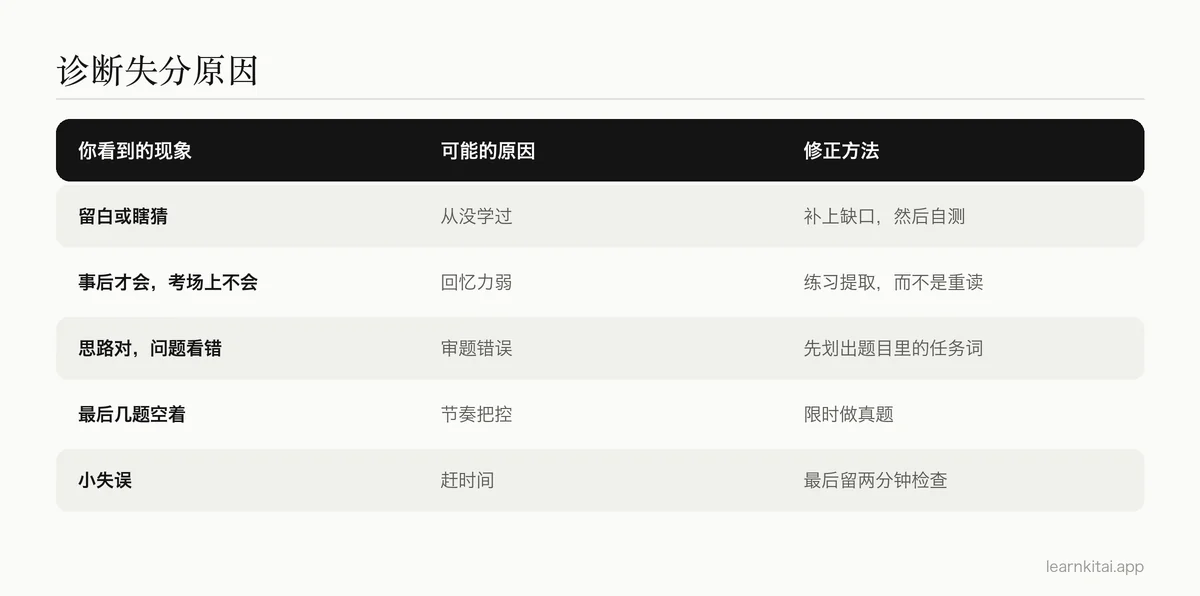 表格:把失分的常见原因与其背后的成因和修正方法对应起来