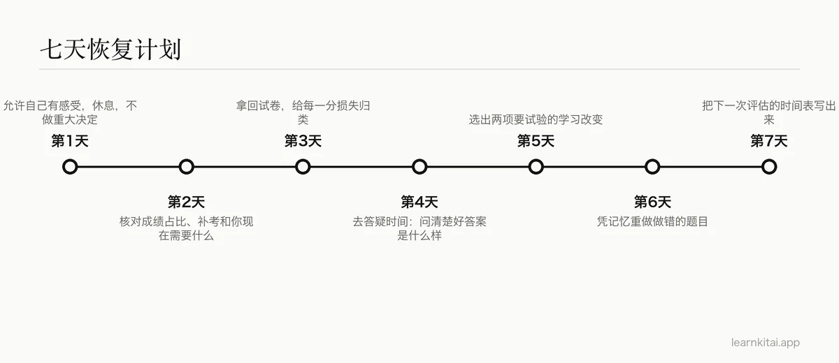 从整理结果到制定新学习计划的七天恢复时间线