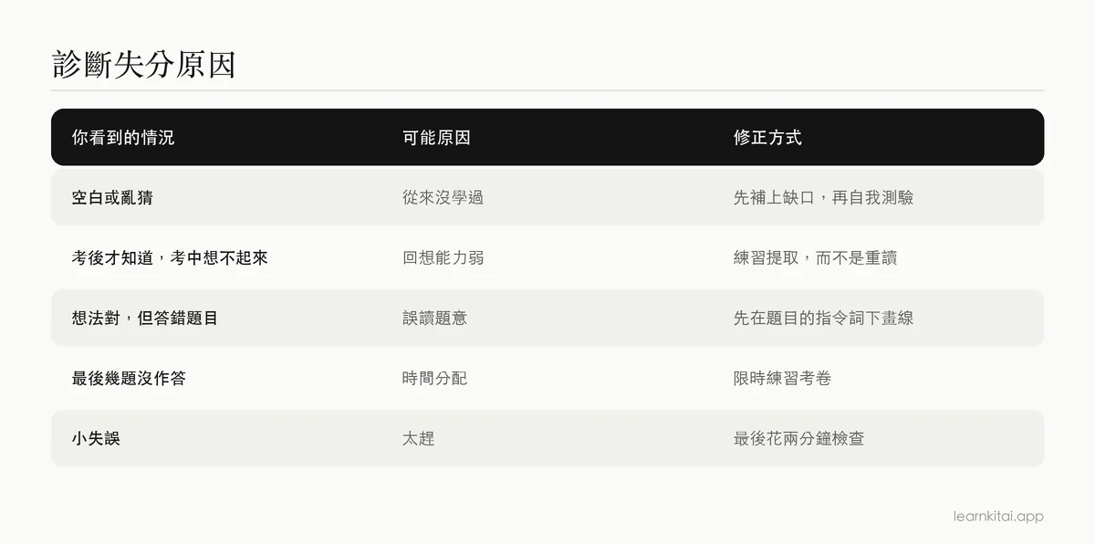 表格：常見的失分原因、背後的成因與修正方法