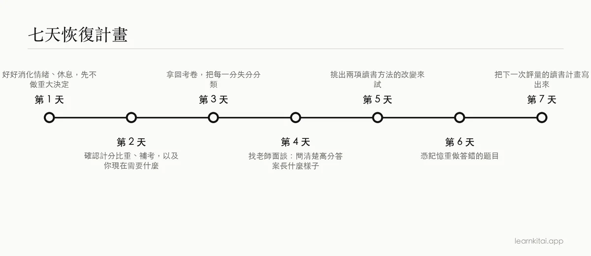 考試失利後七天恢復計畫的時間軸，從消化結果到新的讀書計畫