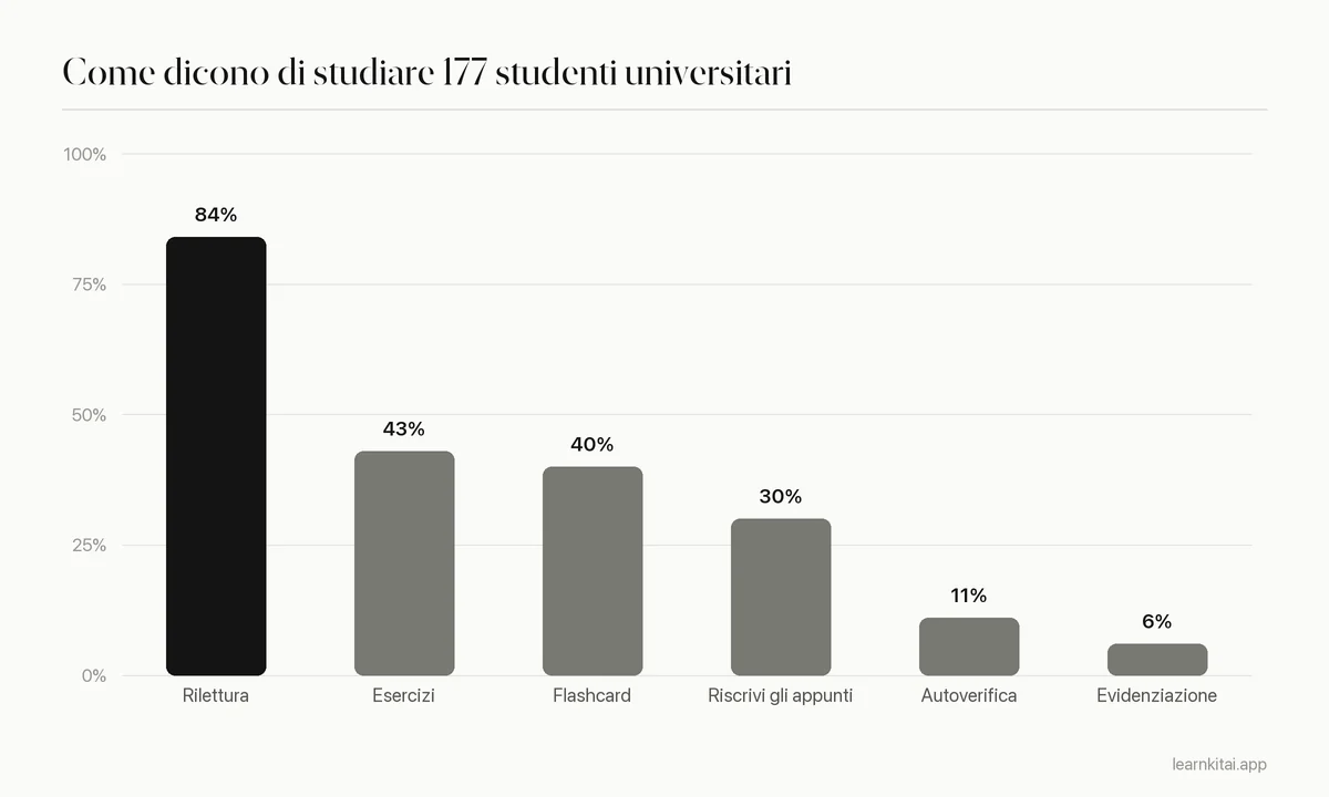 Grafico a barre delle strategie indicate da 177 studenti universitari: rilettura 84%, esercizi 43%, flashcard 40%, riscrittura degli appunti 30%, autoverifica 11%, evidenziazione 6%