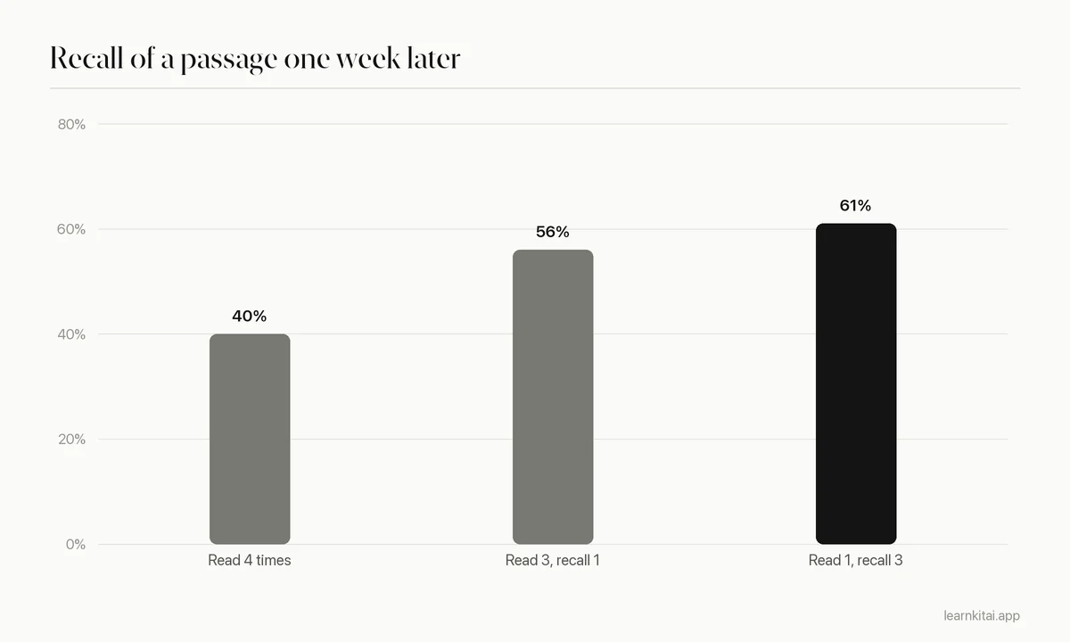 Bar chart of recall after one week: study four times 40%, study three times and test once 56%, study once and test three times 61%