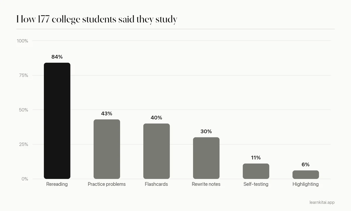 Bar chart of study strategies listed by 177 college students: rereading 84%, practice problems 43%, flashcards 40%, rewriting notes 30%, self-testing 11%, highlighting 6%