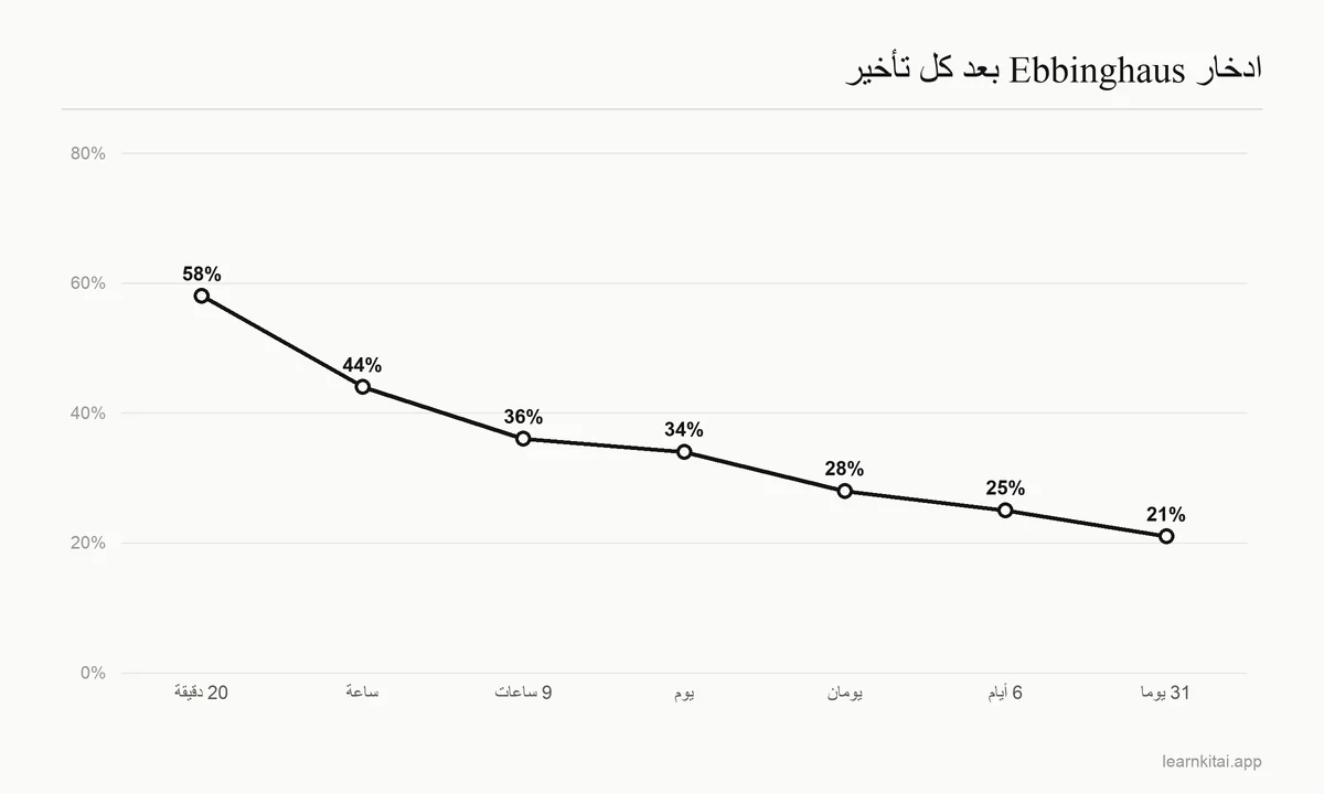 خط بياني لادخار Ebbinghaus: 58 في المئة بعد 20 دقيقة، و44 في المئة بعد ساعة، و36 في المئة بعد 9 ساعات، و34 في المئة بعد يوم، و28 في المئة بعد يومين، و25 في المئة بعد 6 أيام، و21 في المئة بعد 31 يومًا