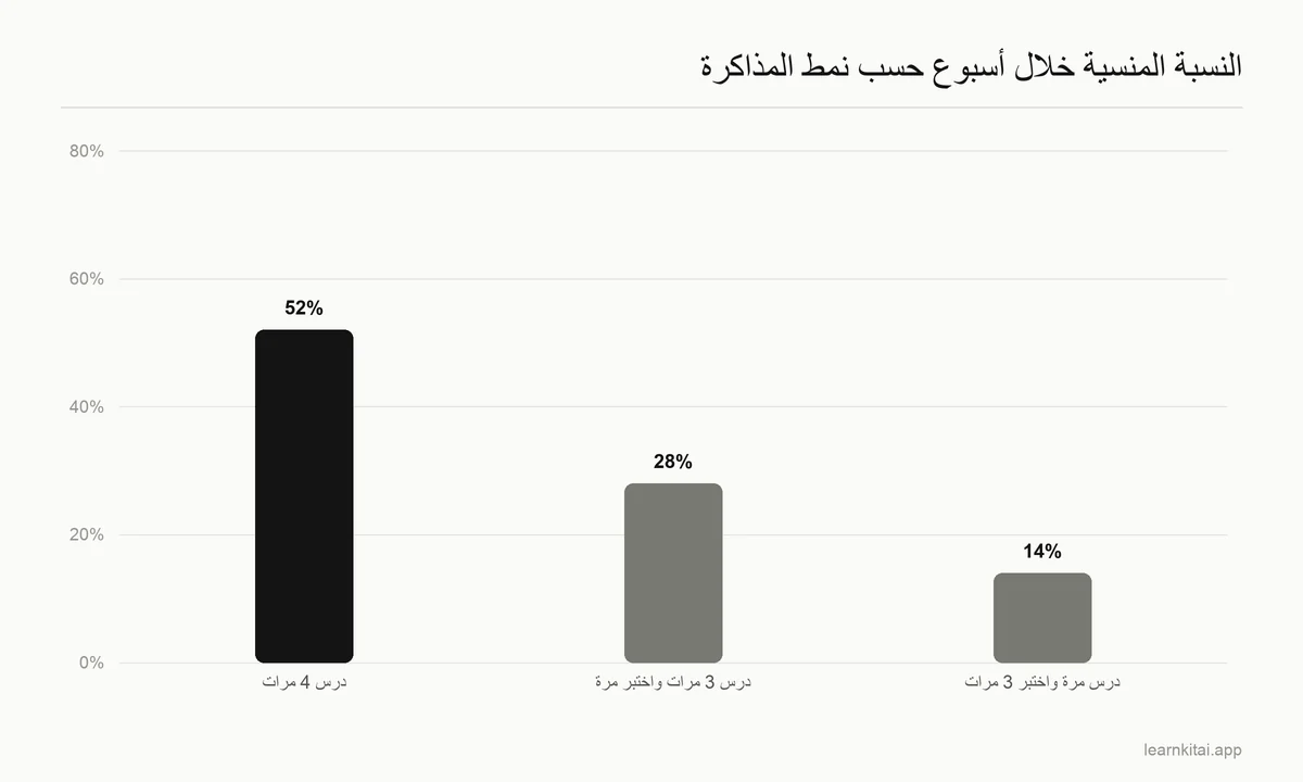 مخطط أعمدة لما نسيه الطلاب خلال أسبوع: 52 في المئة بعد مذاكرة متكررة، و28 في المئة بعد ثلاث مرات مذاكرة واختبار واحد، و14 في المئة بعد مذاكرة واحدة وثلاثة اختبارات