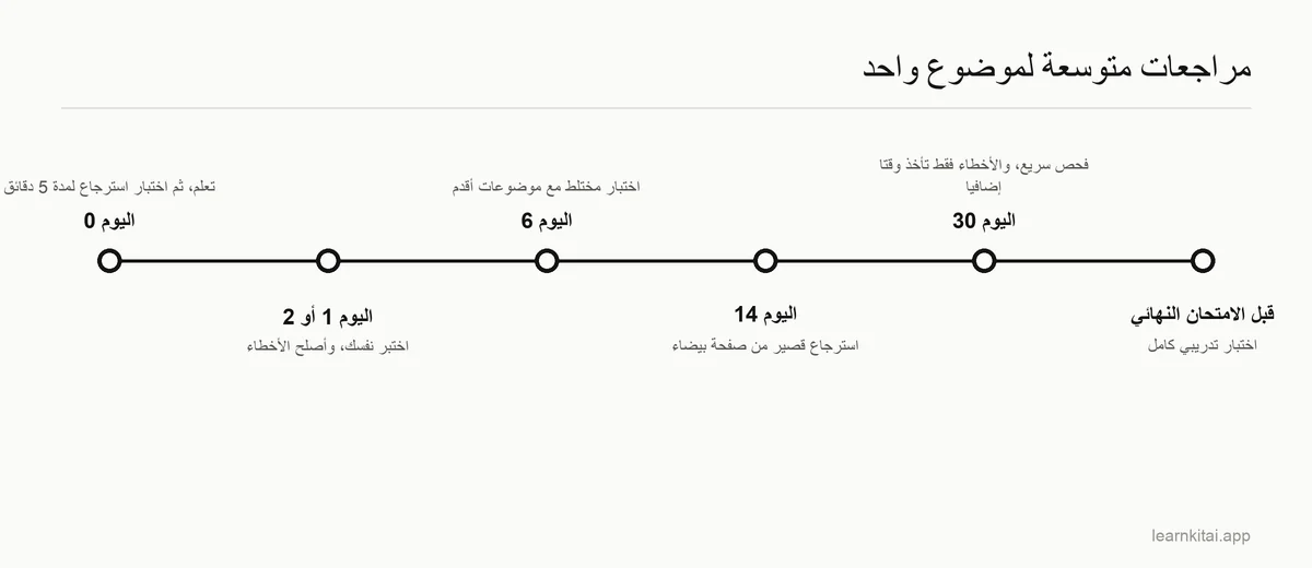 خط زمني للمراجعات بعد التعلم: في اليوم نفسه، ثم اليوم الثاني، ثم اليوم السادس، ثم اليوم الرابع عشر، ثم اليوم الثلاثين، ثم قبل الامتحان النهائي