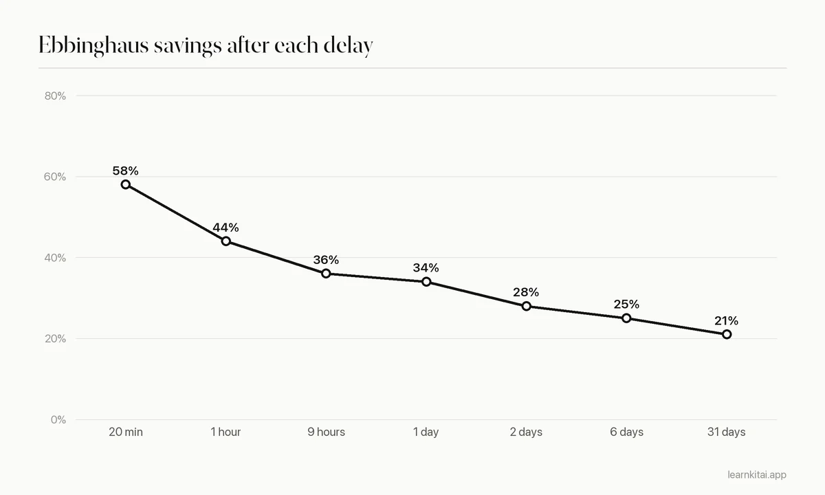 Line chart of Ebbinghaus savings: 58% at 20 minutes, 44% at 1 hour, 36% at 9 hours, 34% at 1 day, 28% at 2 days, 25% at 6 days, 21% at 31 days