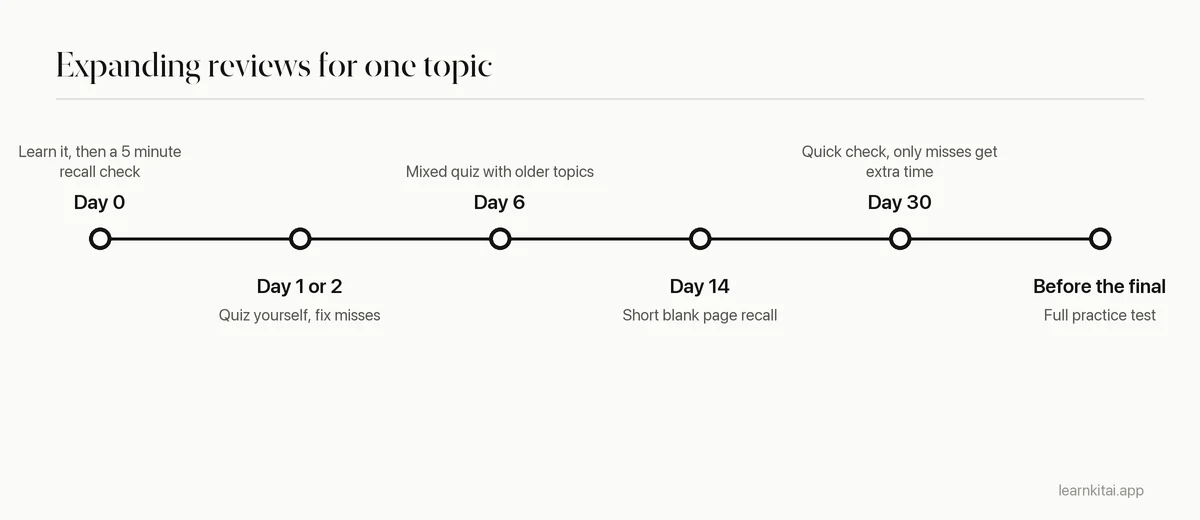 Timeline of reviews after learning: same day, day 2, day 6, day 14, day 30, then before the final