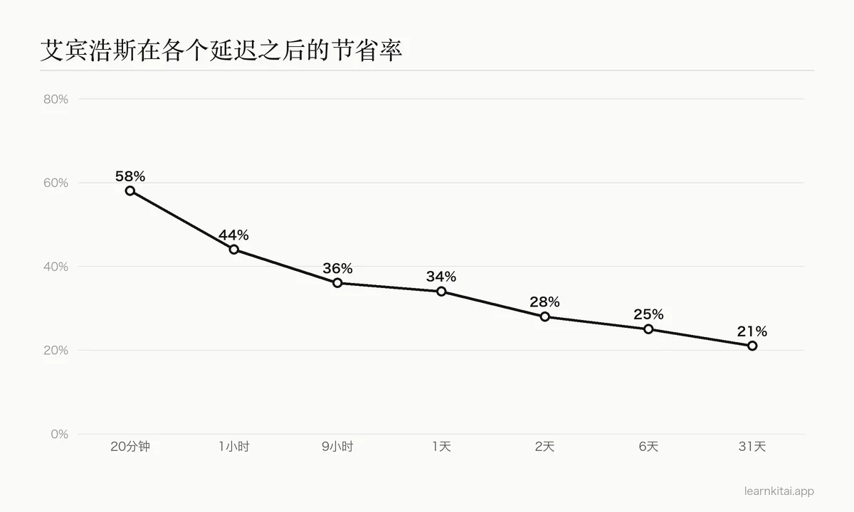 艾宾浩斯节省率的折线图：20分钟时58%，1小时时44%，9小时时36%，1天时34%，2天时28%，6天时25%，31天时21%