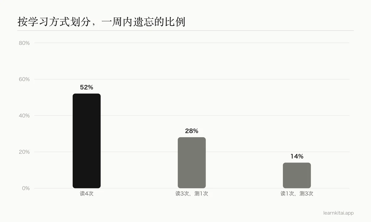 柱状图：学生在一周内遗忘的比例，反复学习后为52%，学习三次加测试一次后为28%，学习一次加测试三次后为14%