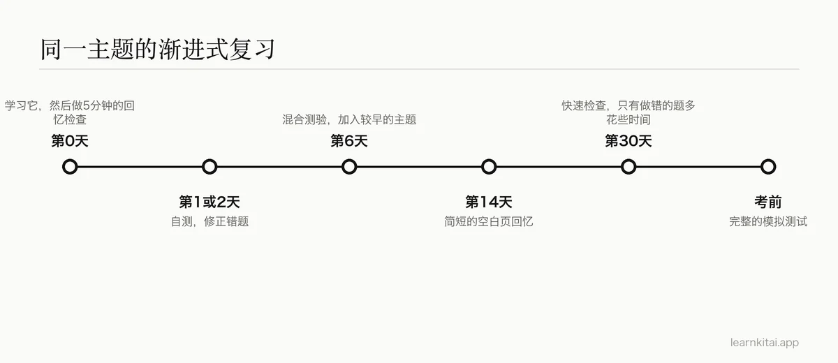 学习后各次复习的时间线：当天、第2天、第6天、第14天、第30天，然后是考前