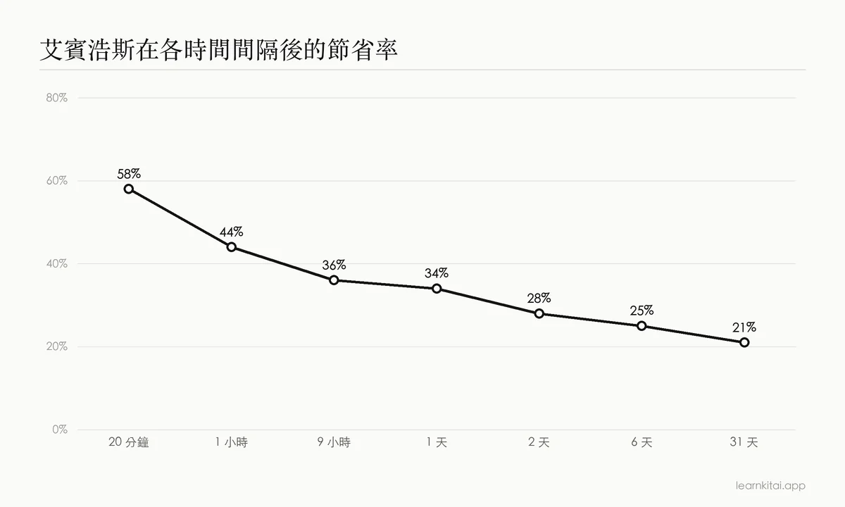 折線圖:艾賓浩斯的節省率,20 分鐘時為 58%,1 小時為 44%,9 小時為 36%,1 天為 34%,2 天為 28%,6 天為 25%,31 天為 21%