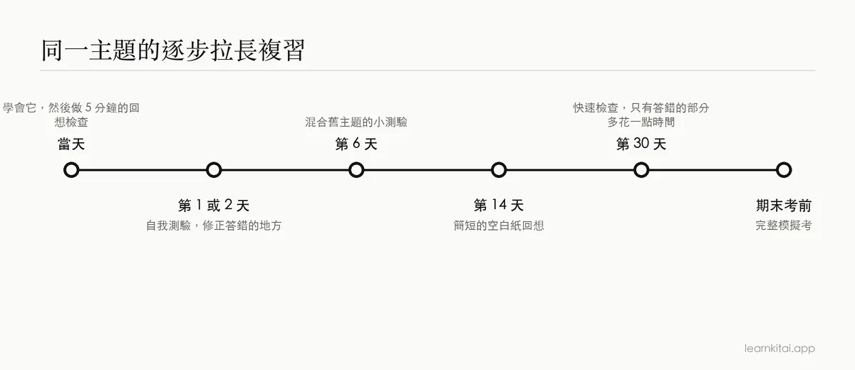 學習後複習的時間軸:當天、第 2 天、第 6 天、第 14 天、第 30 天,然後是期末考前